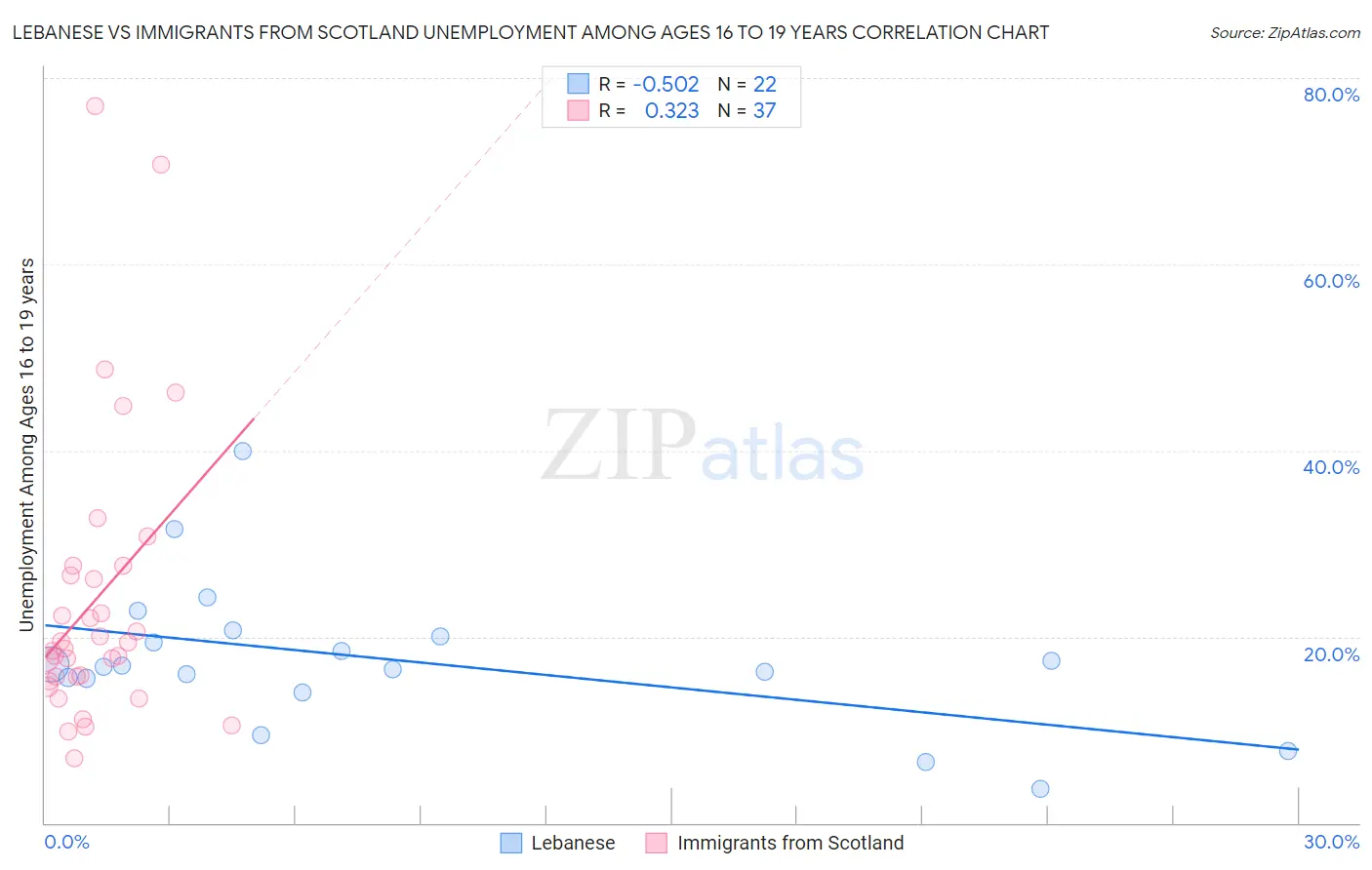 Lebanese vs Immigrants from Scotland Unemployment Among Ages 16 to 19 years