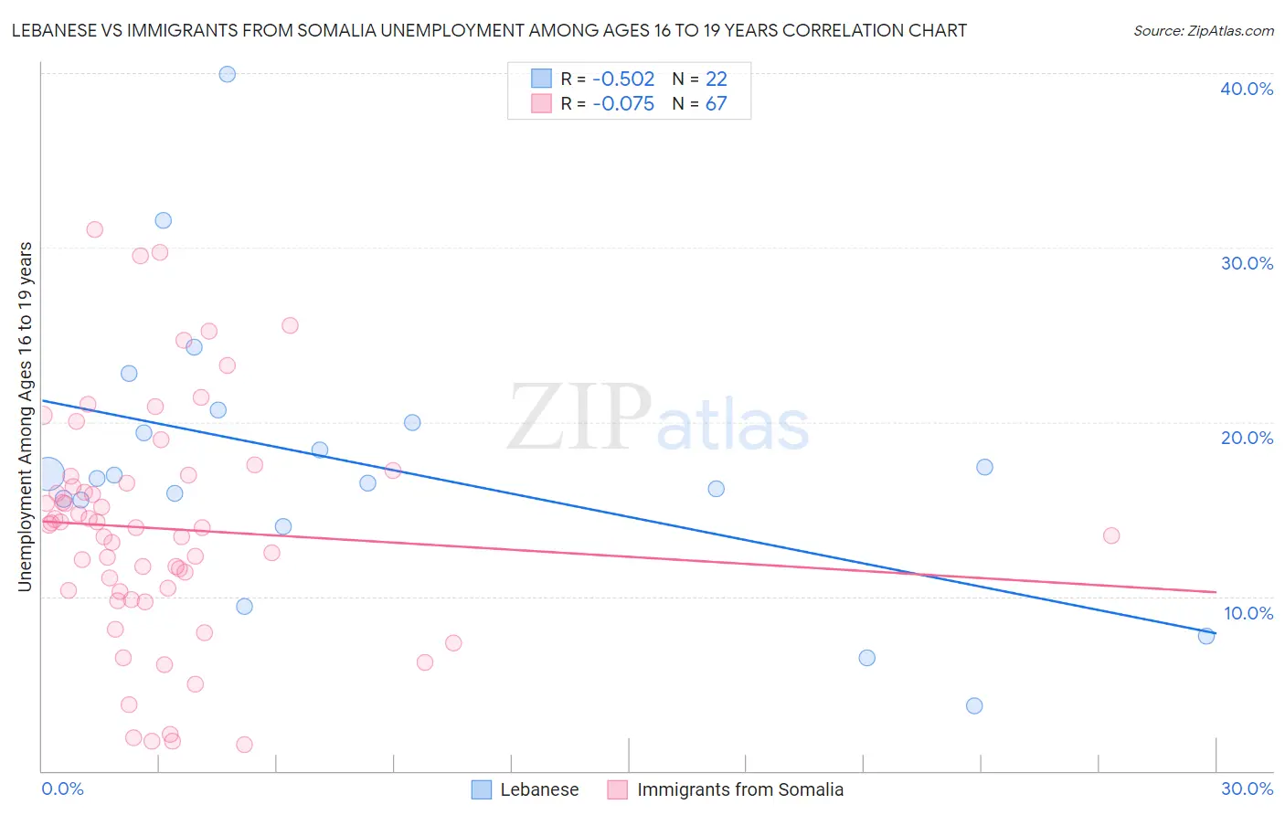 Lebanese vs Immigrants from Somalia Unemployment Among Ages 16 to 19 years