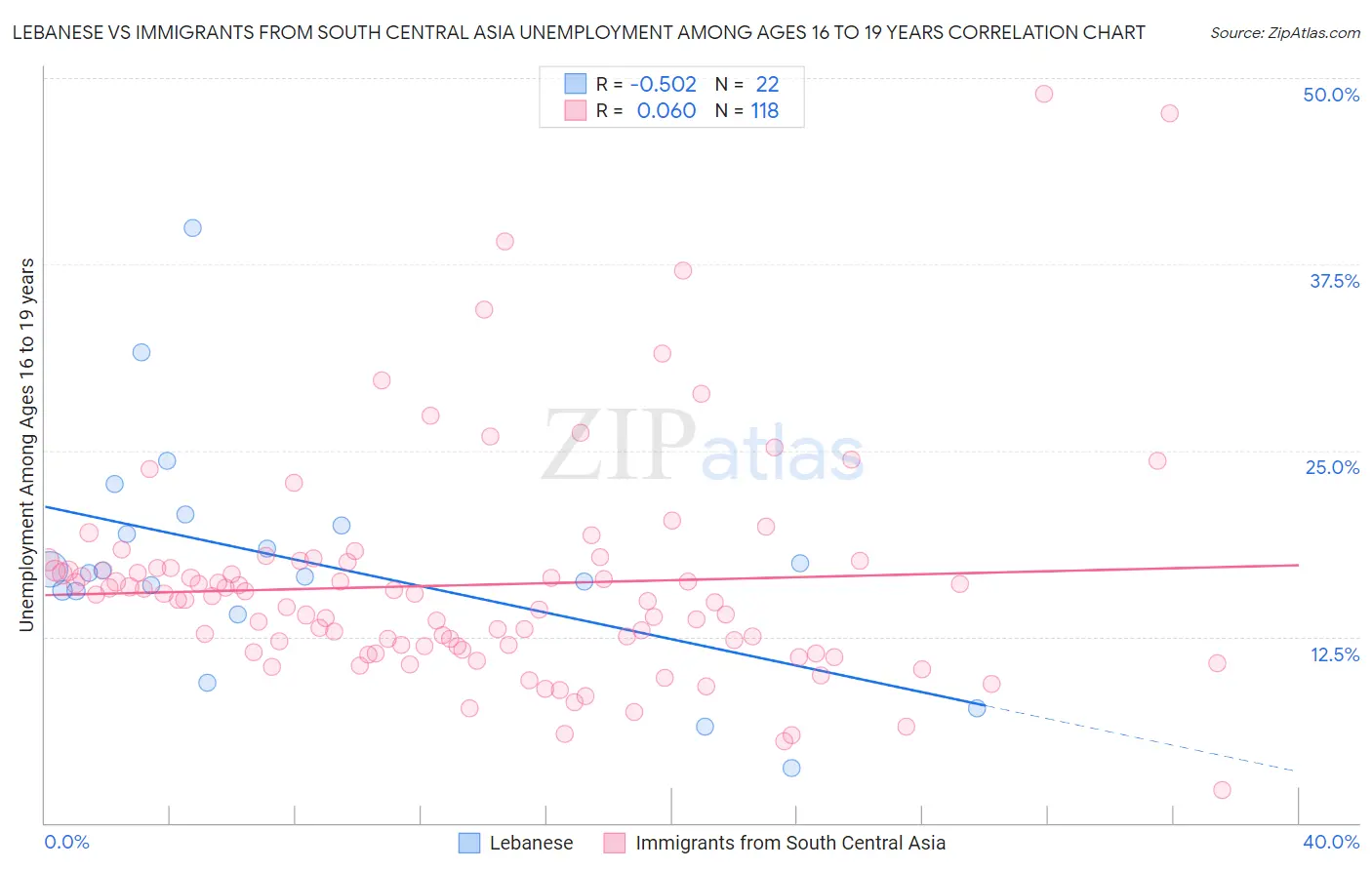 Lebanese vs Immigrants from South Central Asia Unemployment Among Ages 16 to 19 years