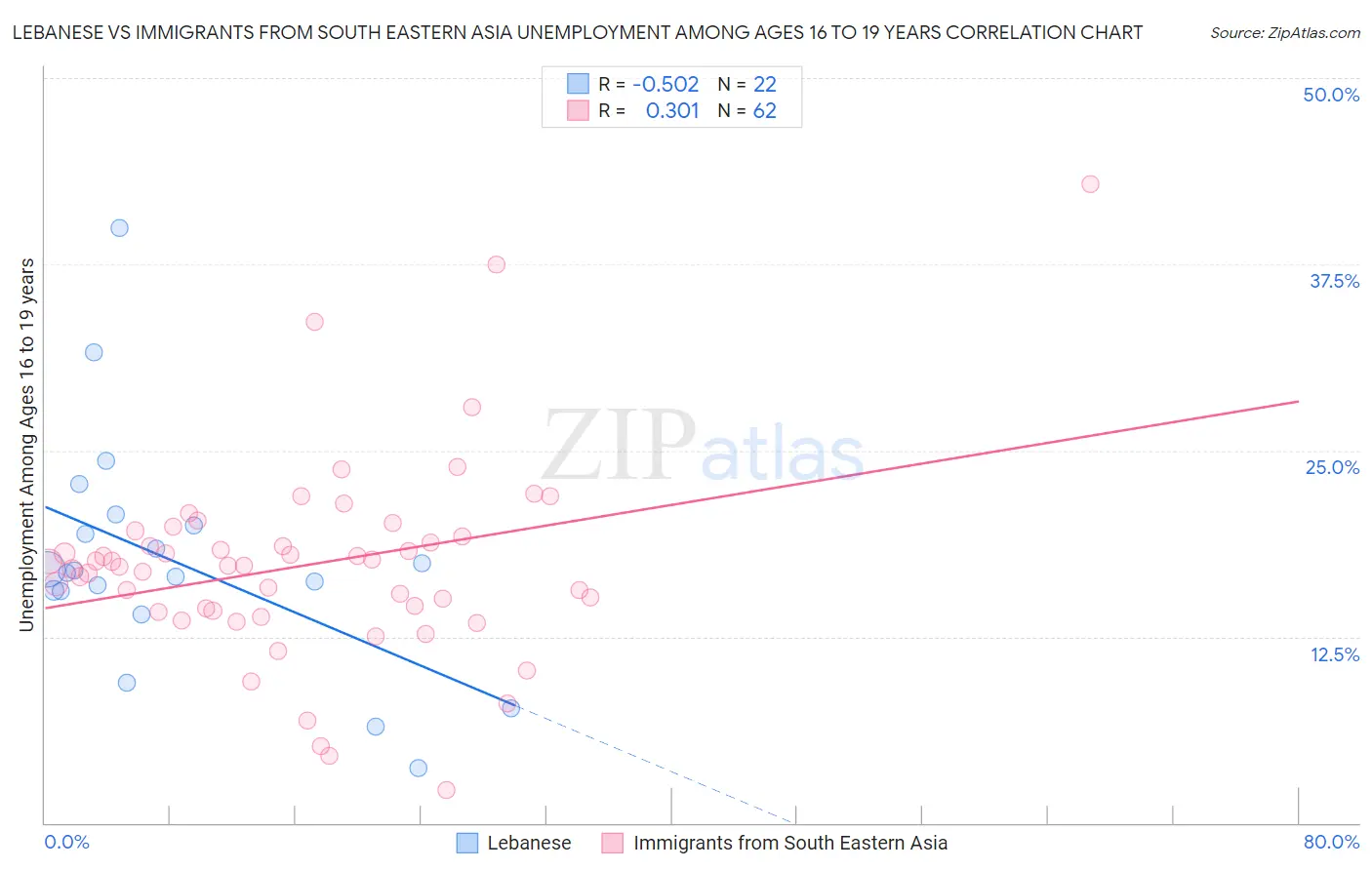 Lebanese vs Immigrants from South Eastern Asia Unemployment Among Ages 16 to 19 years