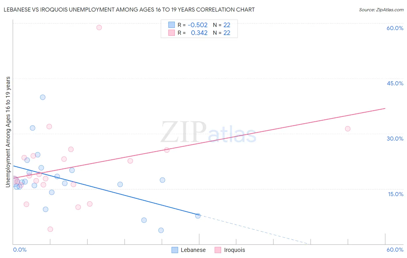 Lebanese vs Iroquois Unemployment Among Ages 16 to 19 years