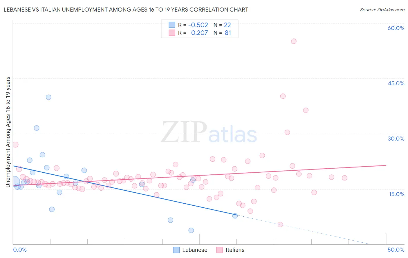 Lebanese vs Italian Unemployment Among Ages 16 to 19 years