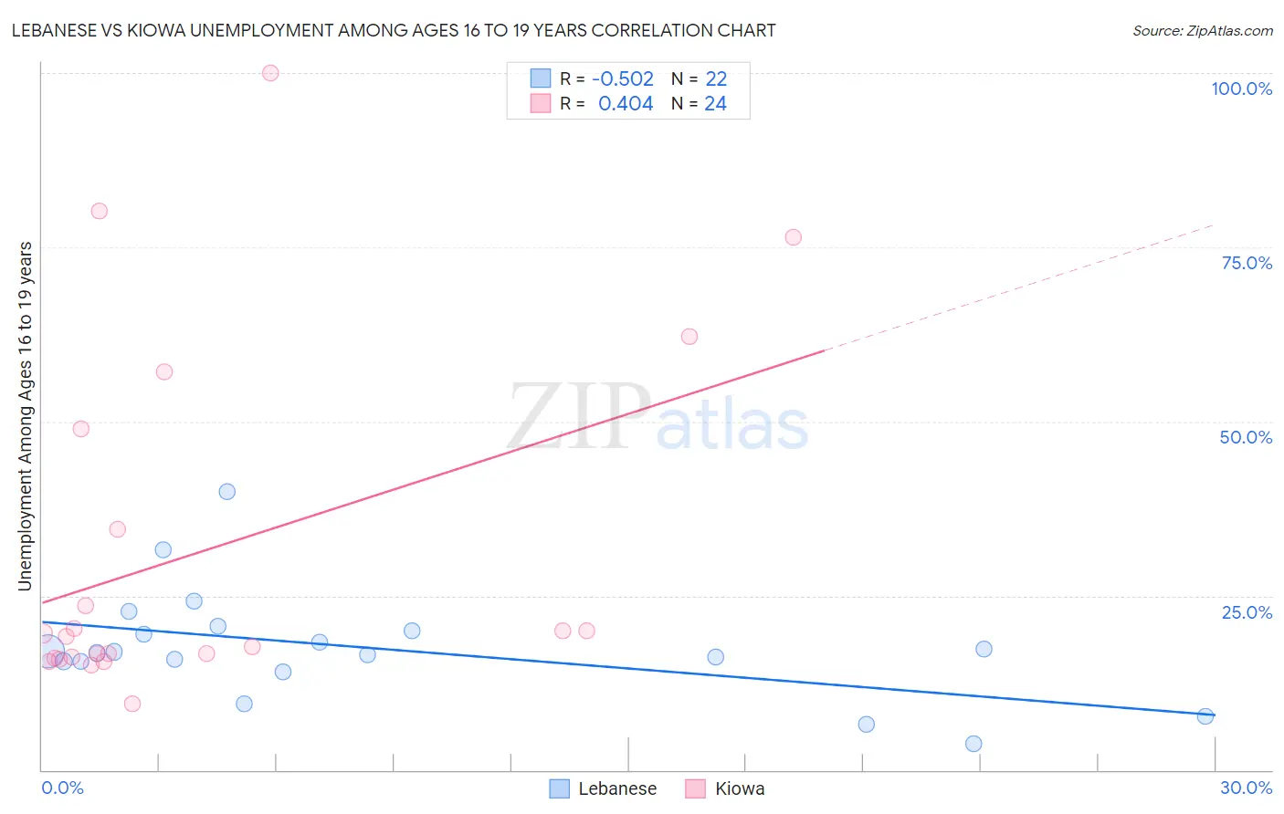 Lebanese vs Kiowa Unemployment Among Ages 16 to 19 years