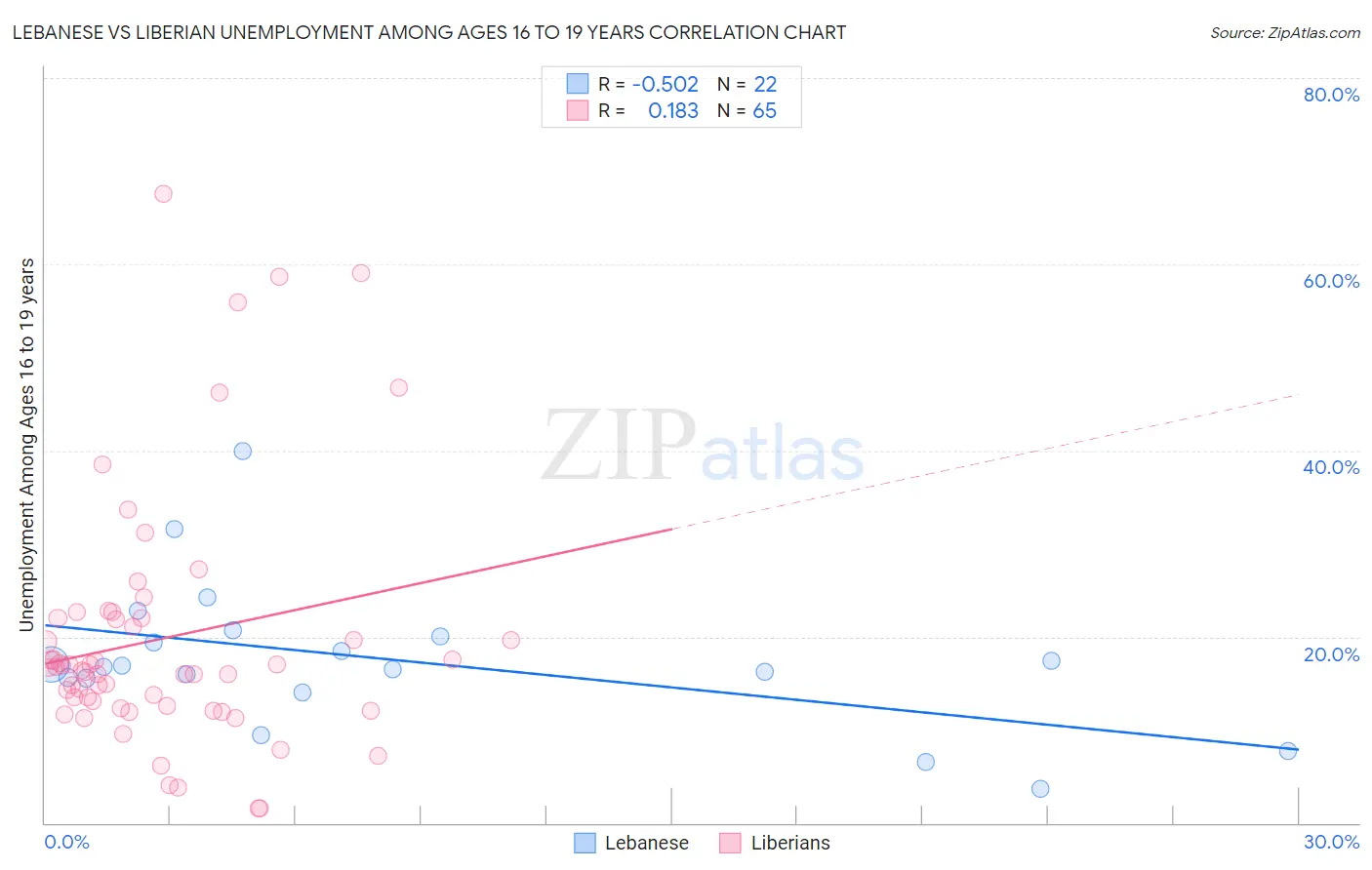 Lebanese vs Liberian Unemployment Among Ages 16 to 19 years