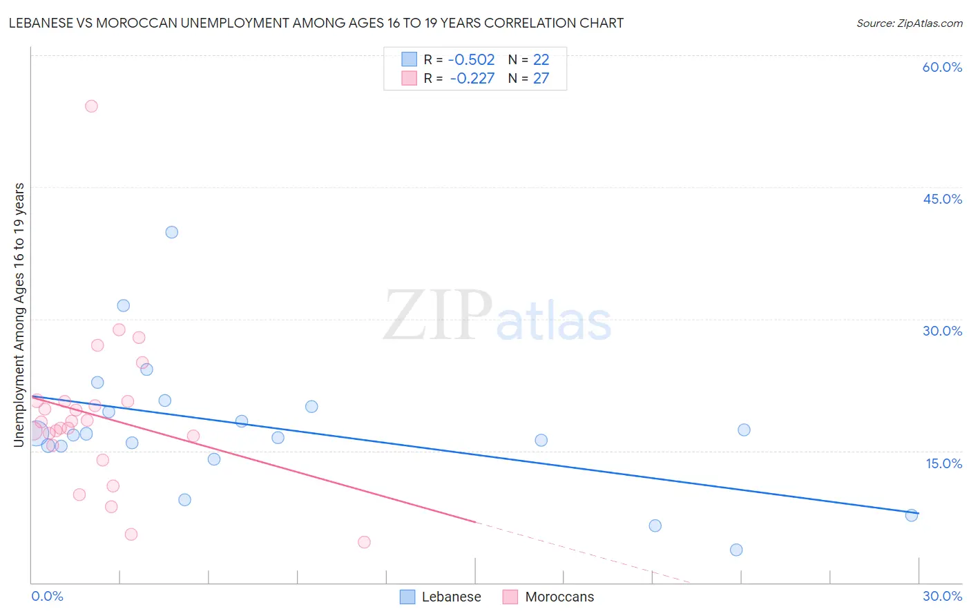 Lebanese vs Moroccan Unemployment Among Ages 16 to 19 years