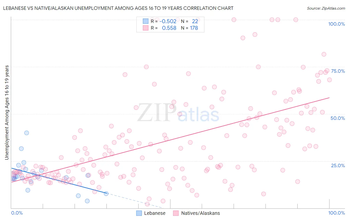 Lebanese vs Native/Alaskan Unemployment Among Ages 16 to 19 years