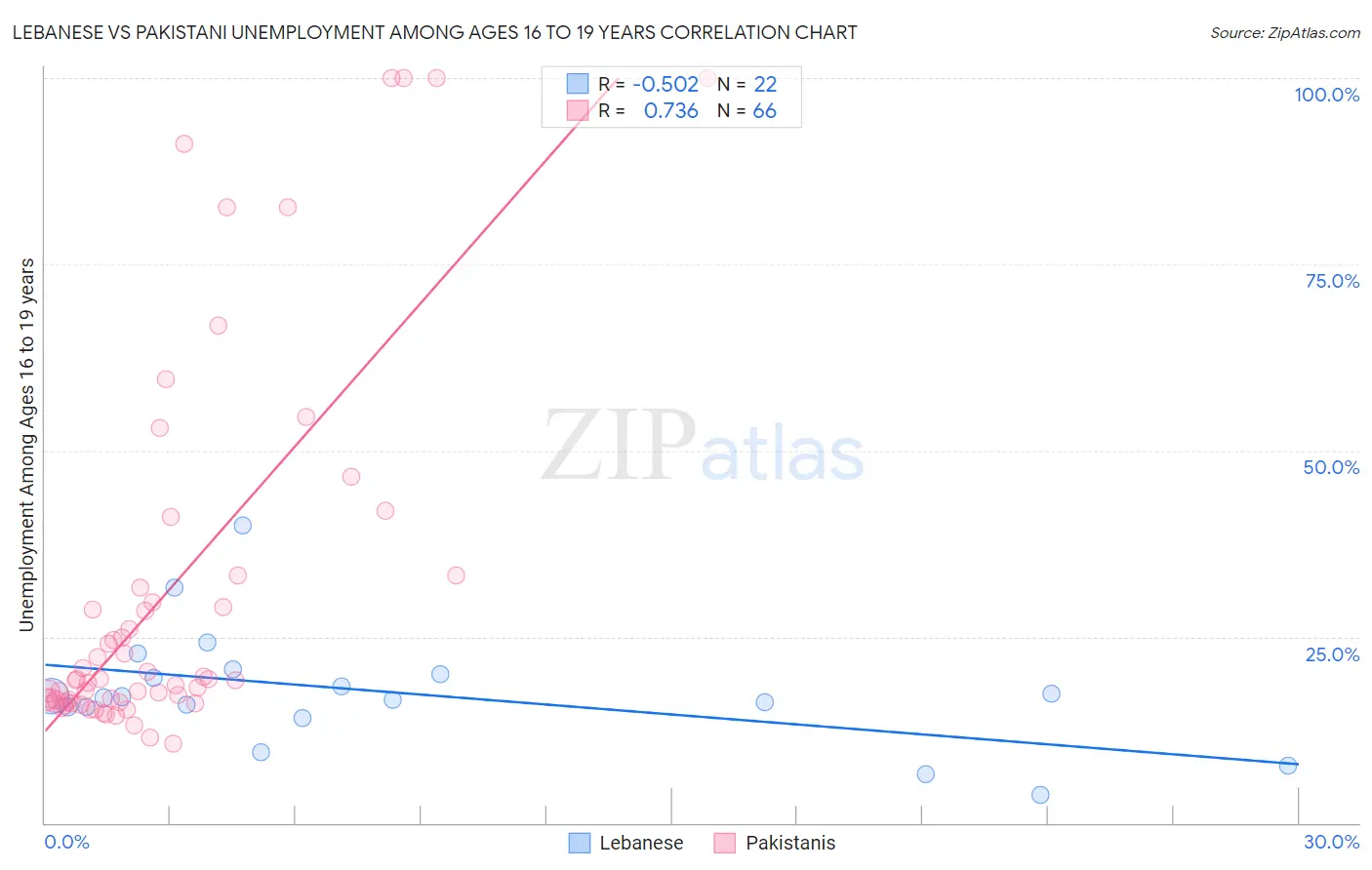 Lebanese vs Pakistani Unemployment Among Ages 16 to 19 years