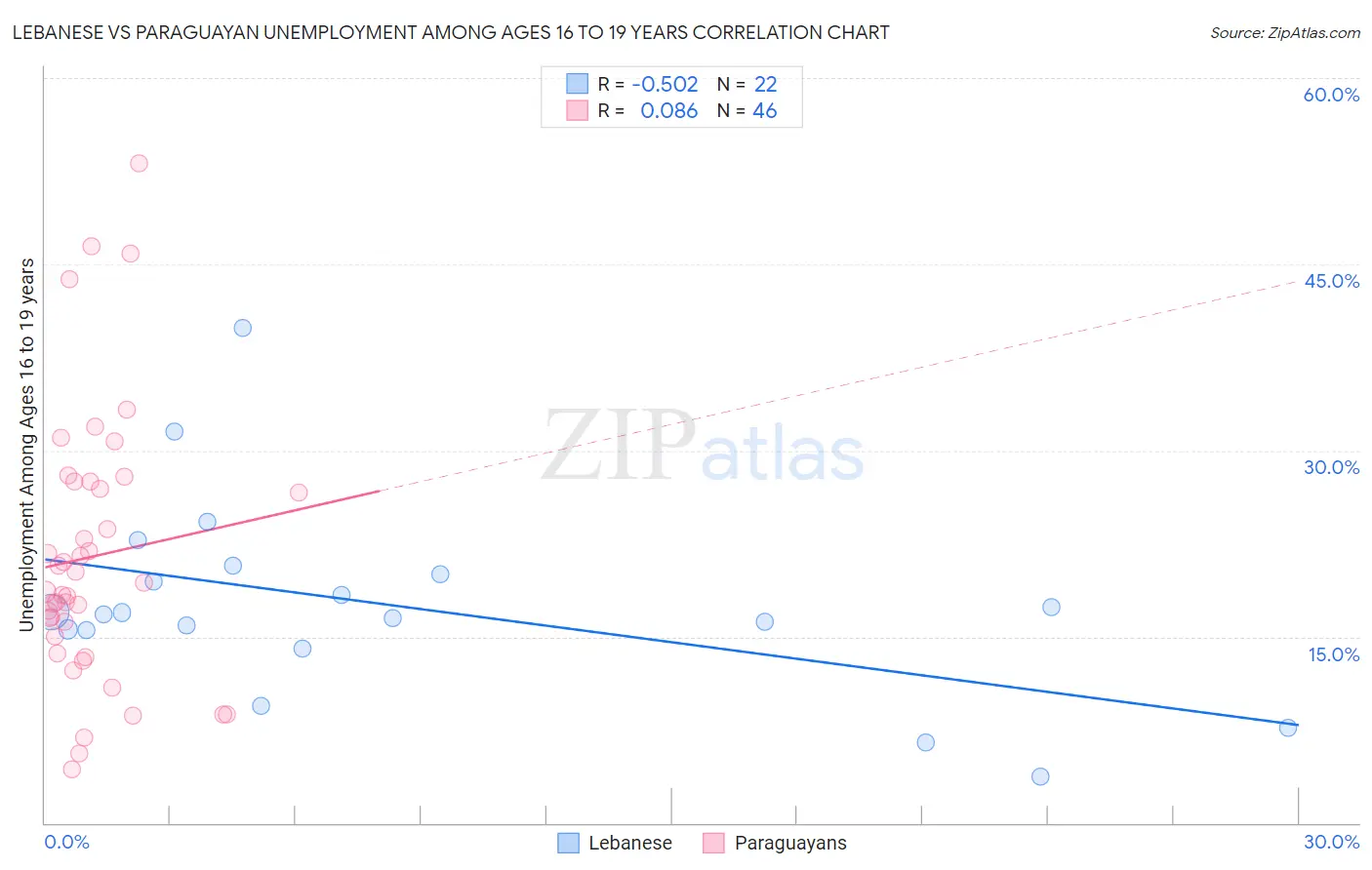 Lebanese vs Paraguayan Unemployment Among Ages 16 to 19 years