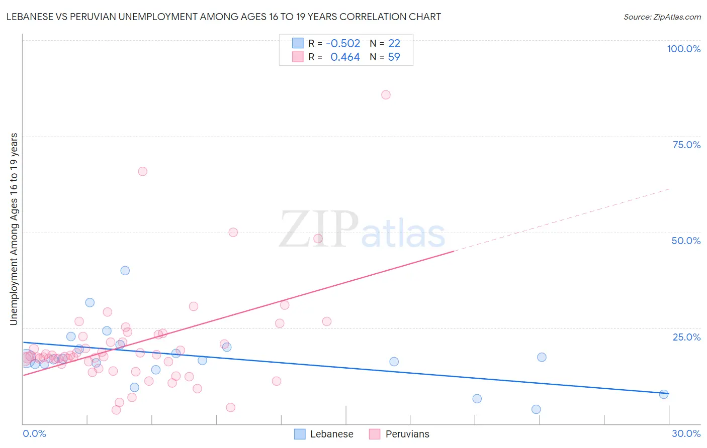 Lebanese vs Peruvian Unemployment Among Ages 16 to 19 years