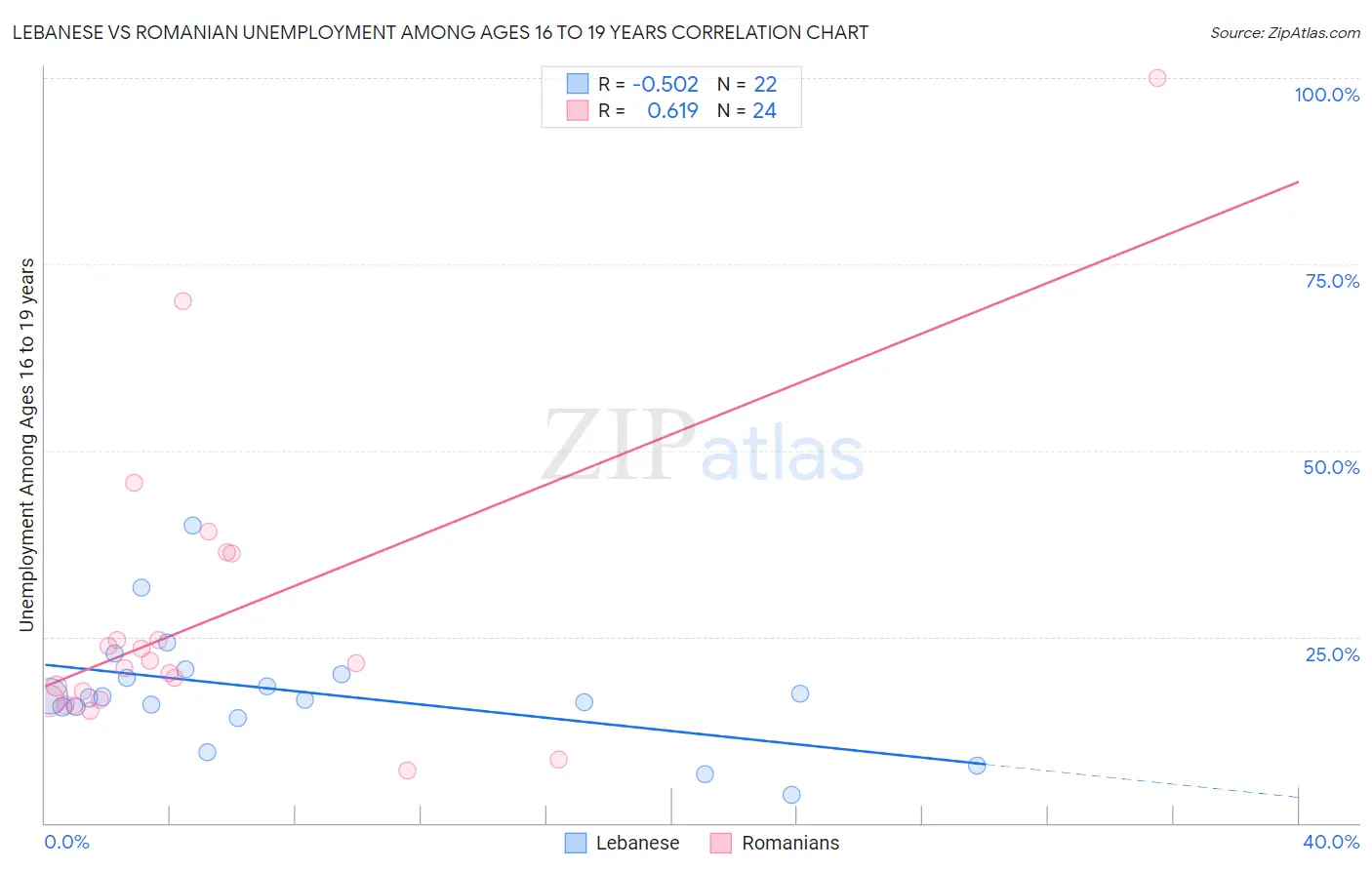 Lebanese vs Romanian Unemployment Among Ages 16 to 19 years