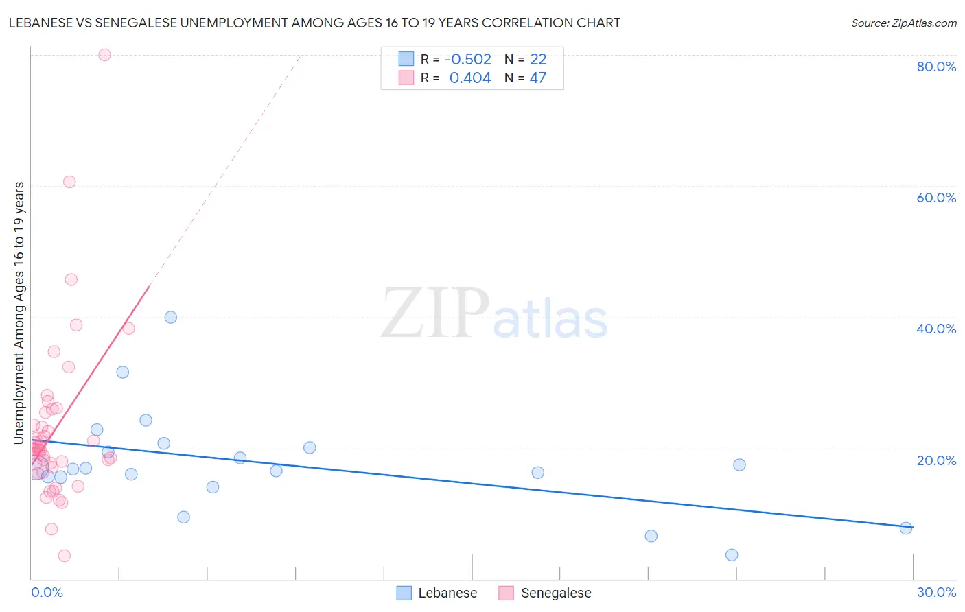 Lebanese vs Senegalese Unemployment Among Ages 16 to 19 years