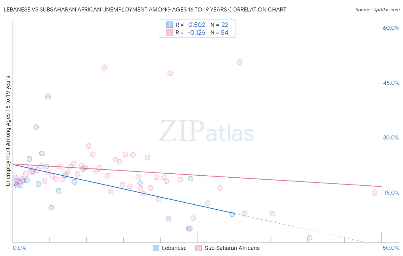 Lebanese vs Subsaharan African Unemployment Among Ages 16 to 19 years