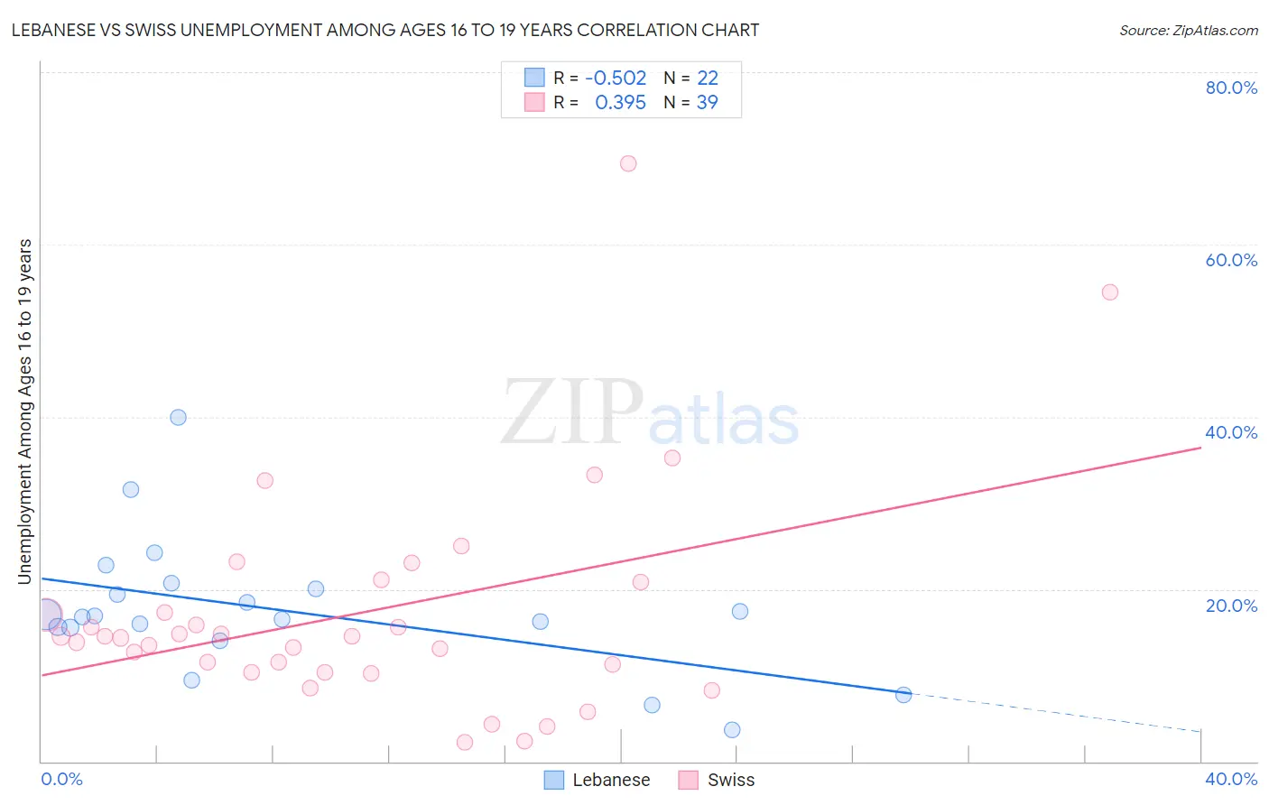 Lebanese vs Swiss Unemployment Among Ages 16 to 19 years