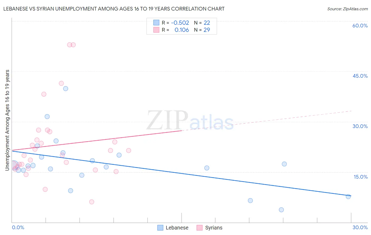 Lebanese vs Syrian Unemployment Among Ages 16 to 19 years