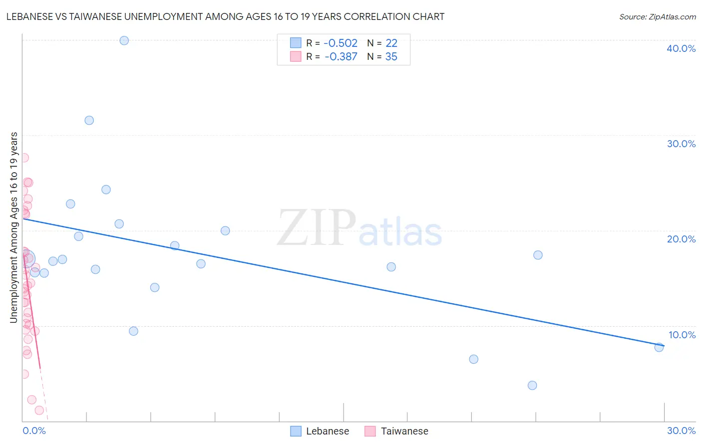 Lebanese vs Taiwanese Unemployment Among Ages 16 to 19 years