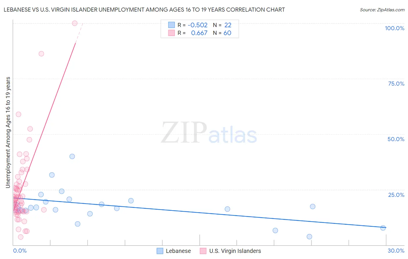 Lebanese vs U.S. Virgin Islander Unemployment Among Ages 16 to 19 years