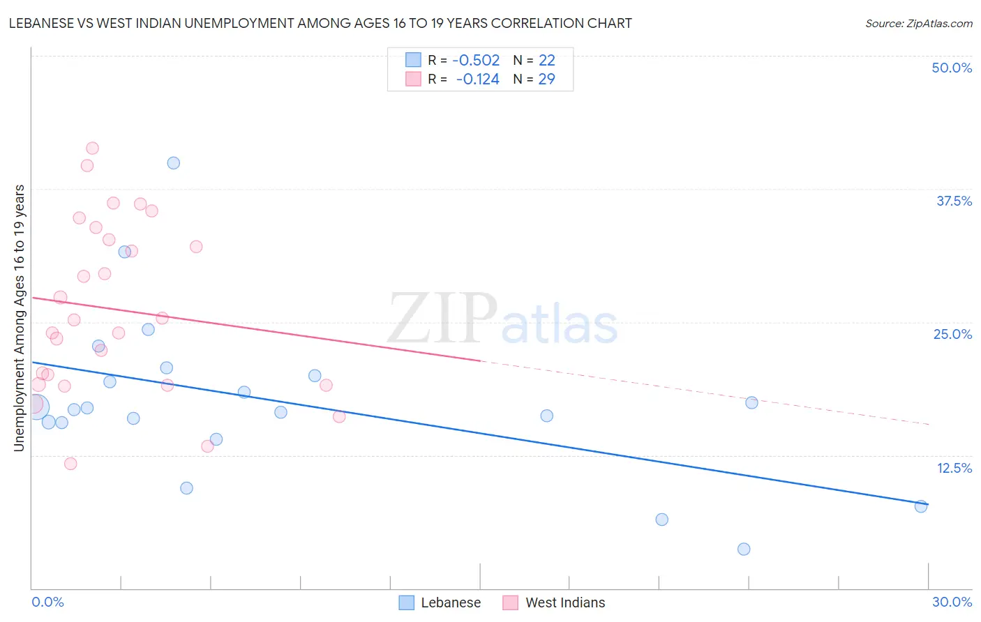 Lebanese vs West Indian Unemployment Among Ages 16 to 19 years