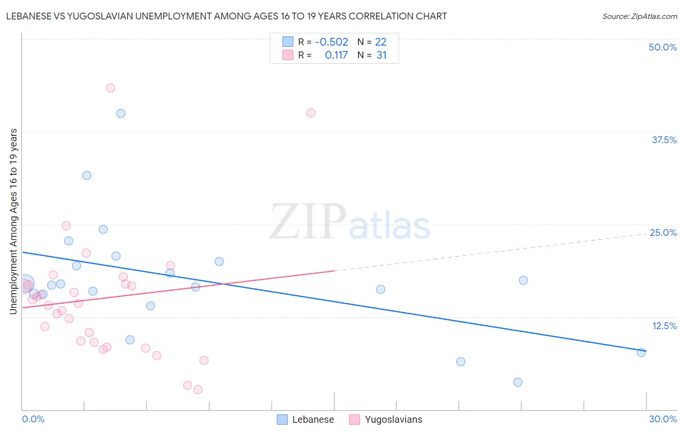 Lebanese vs Yugoslavian Unemployment Among Ages 16 to 19 years