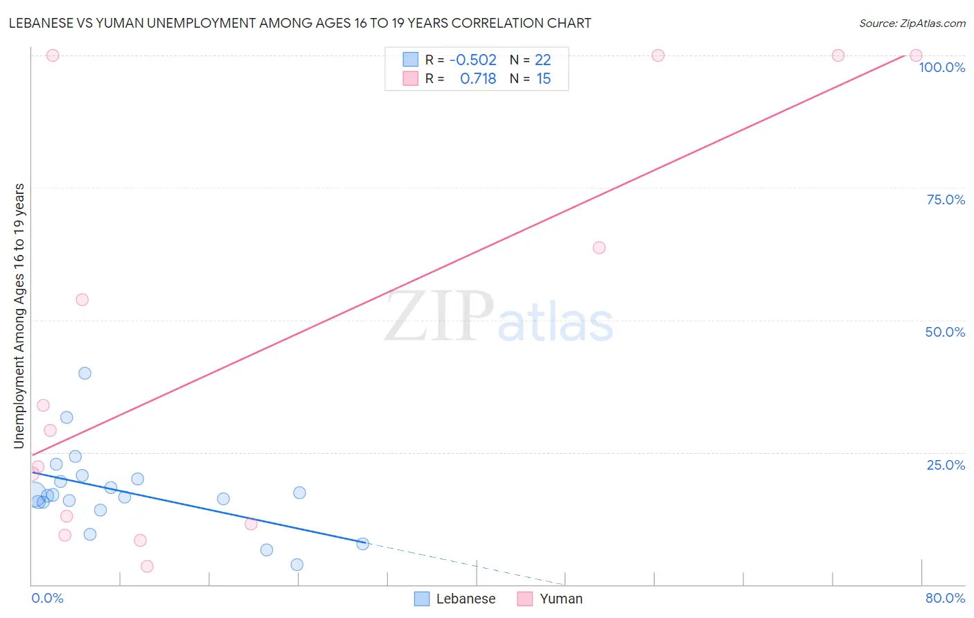 Lebanese vs Yuman Unemployment Among Ages 16 to 19 years