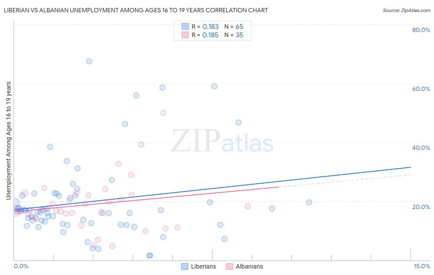 Liberian vs Albanian Unemployment Among Ages 16 to 19 years