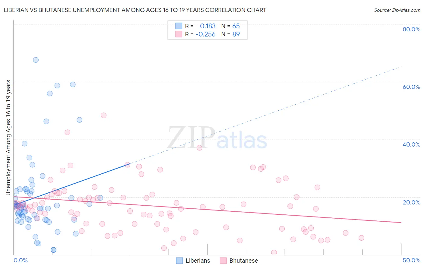 Liberian vs Bhutanese Unemployment Among Ages 16 to 19 years