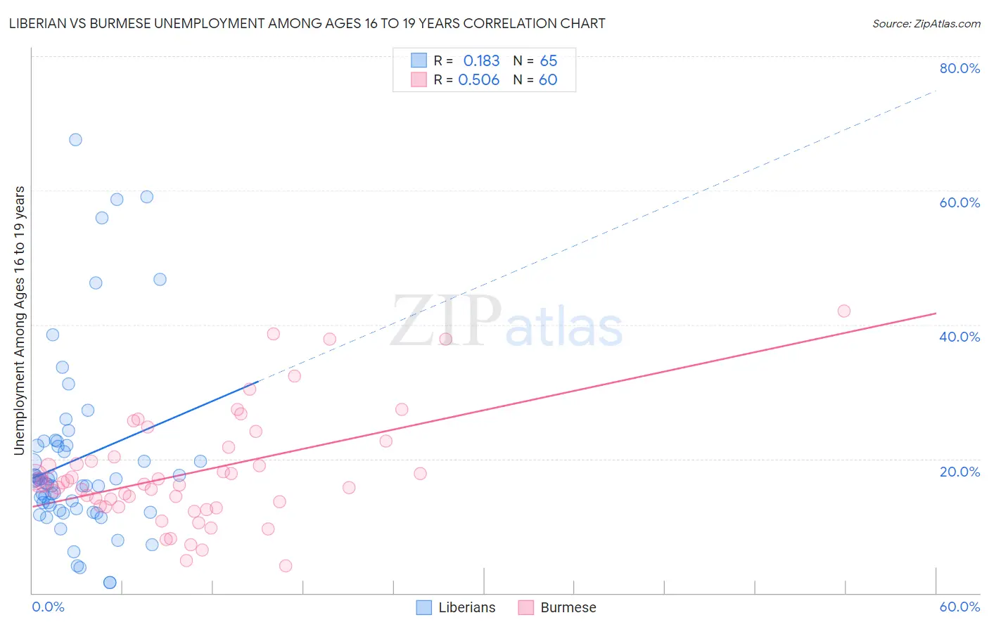 Liberian vs Burmese Unemployment Among Ages 16 to 19 years