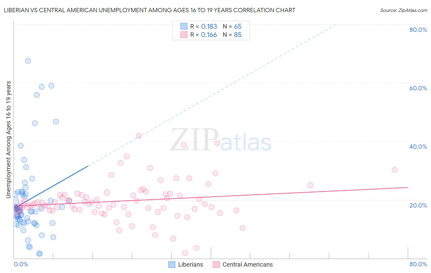 Liberian vs Central American Unemployment Among Ages 16 to 19 years