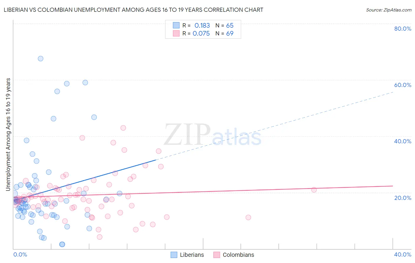 Liberian vs Colombian Unemployment Among Ages 16 to 19 years