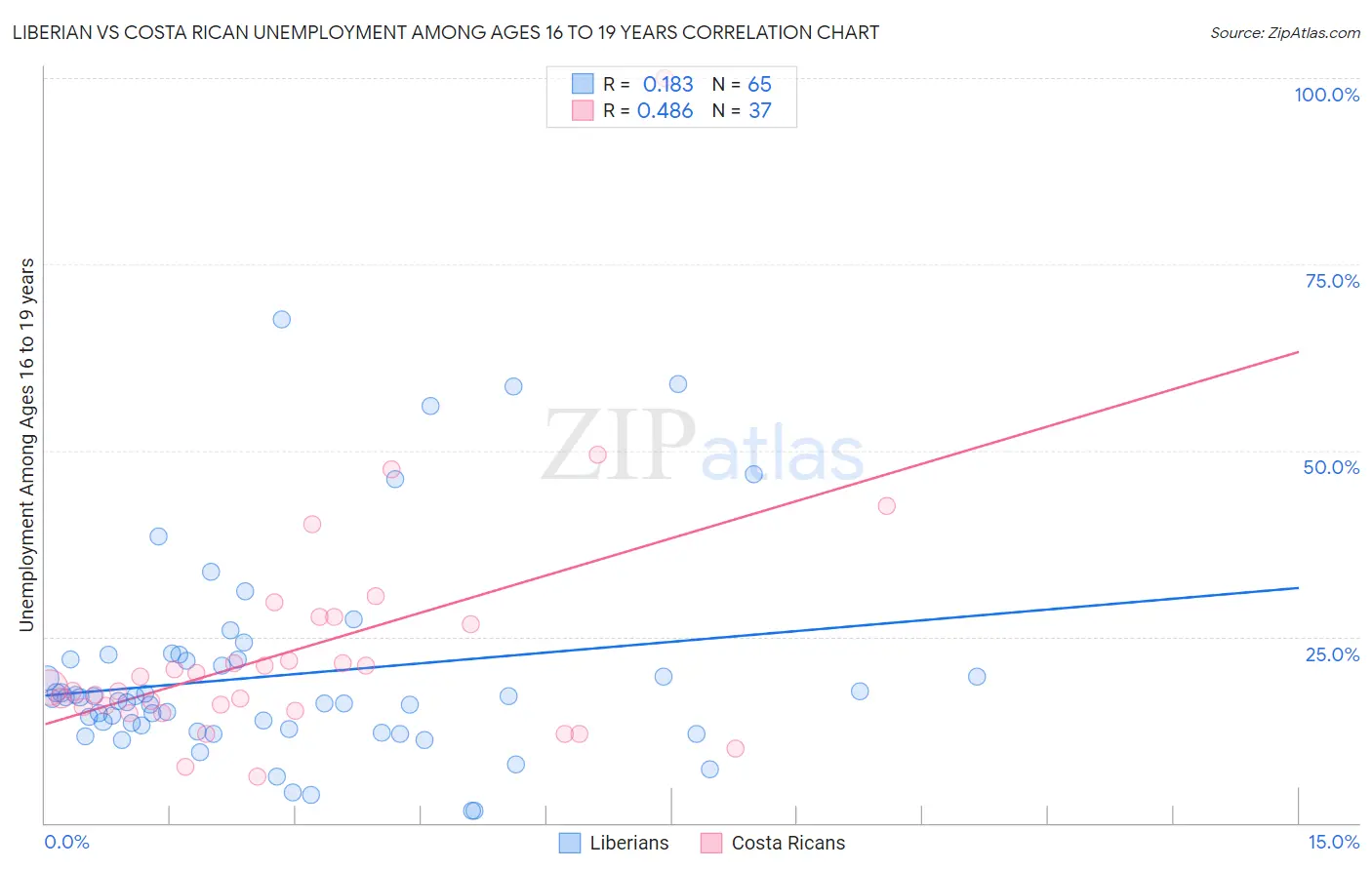 Liberian vs Costa Rican Unemployment Among Ages 16 to 19 years