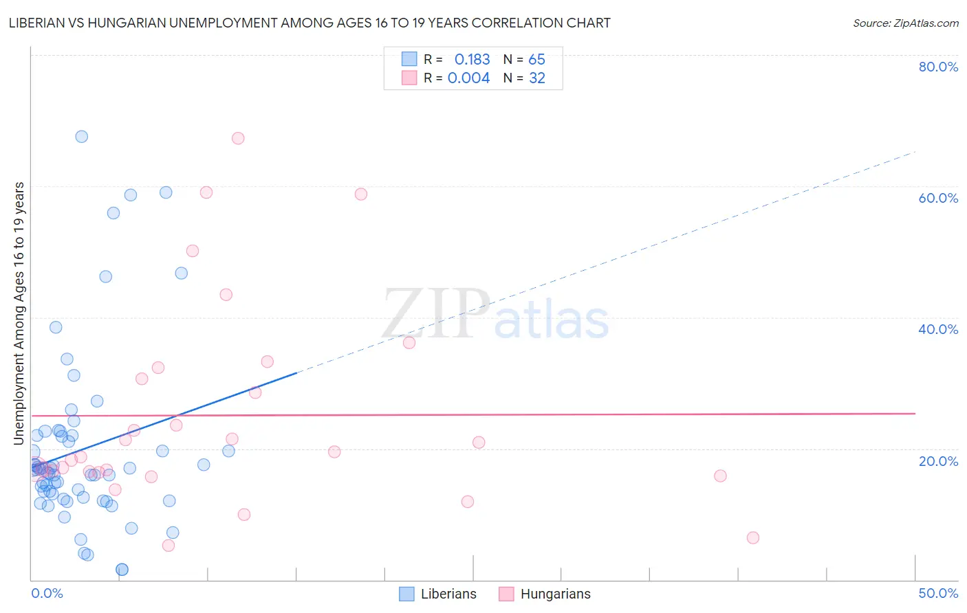 Liberian vs Hungarian Unemployment Among Ages 16 to 19 years