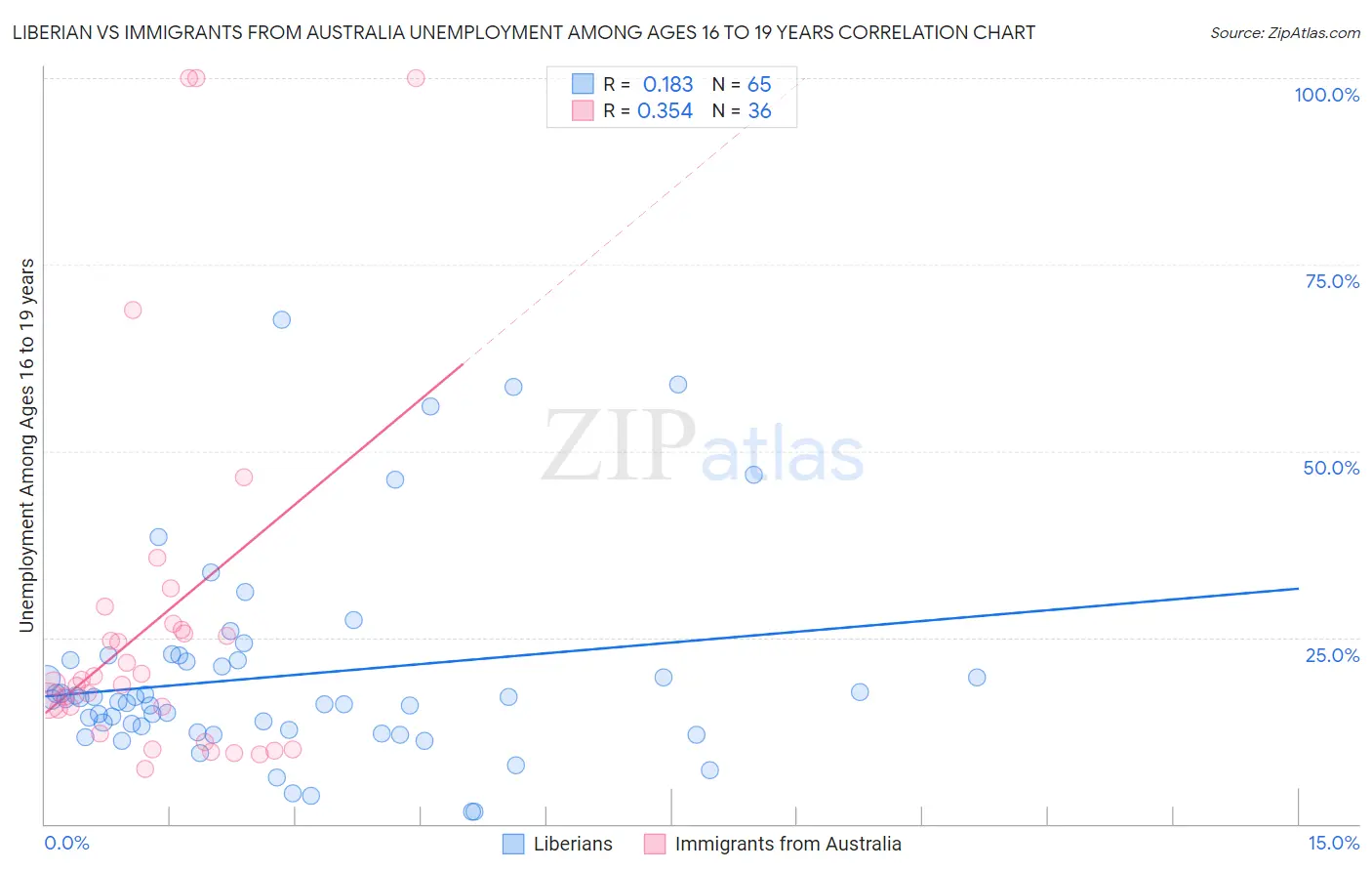 Liberian vs Immigrants from Australia Unemployment Among Ages 16 to 19 years