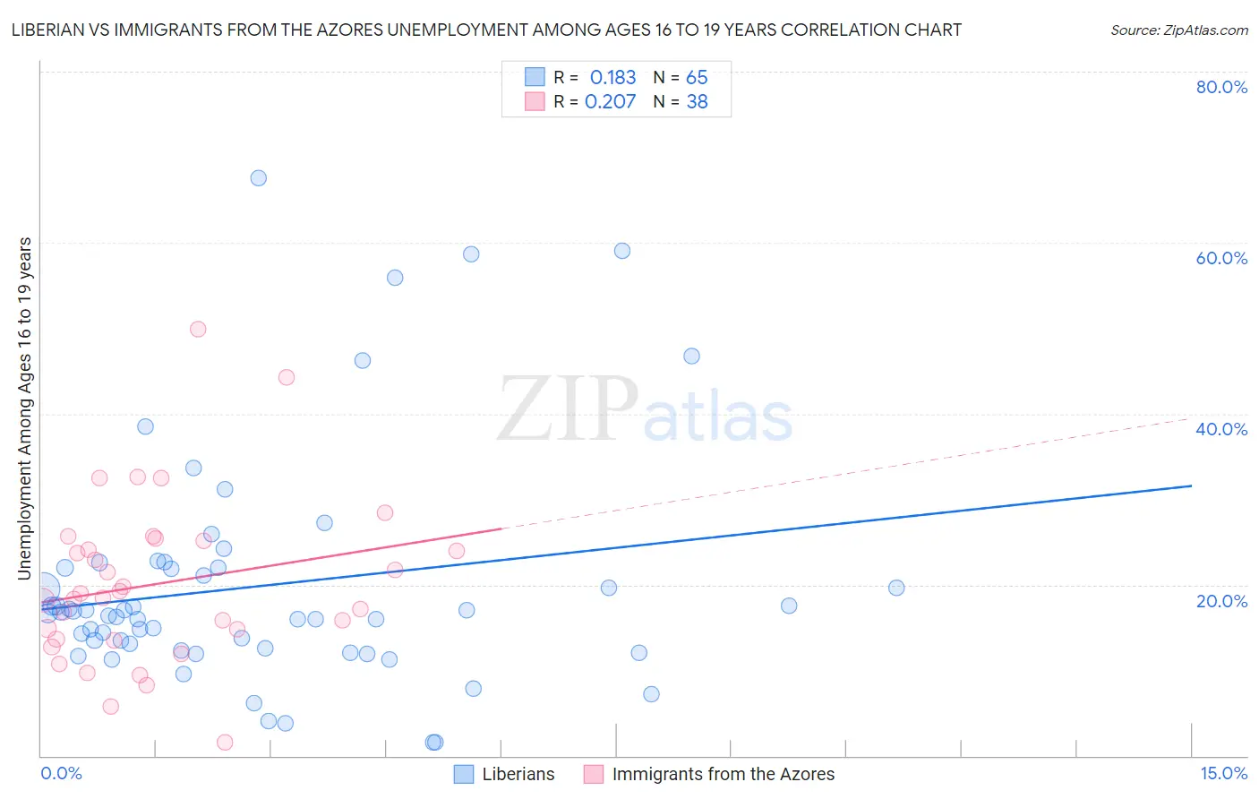 Liberian vs Immigrants from the Azores Unemployment Among Ages 16 to 19 years