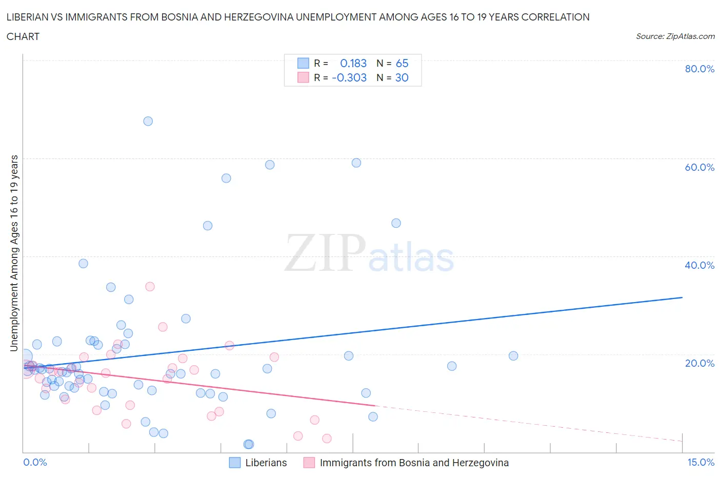 Liberian vs Immigrants from Bosnia and Herzegovina Unemployment Among Ages 16 to 19 years
