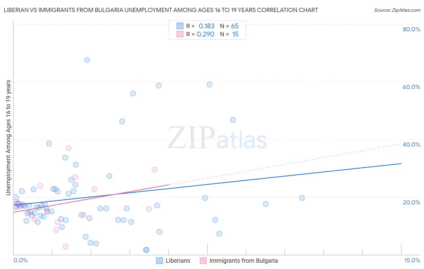 Liberian vs Immigrants from Bulgaria Unemployment Among Ages 16 to 19 years