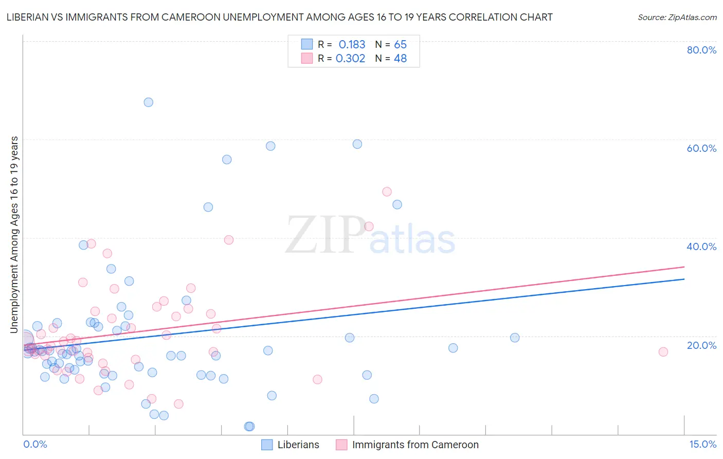 Liberian vs Immigrants from Cameroon Unemployment Among Ages 16 to 19 years