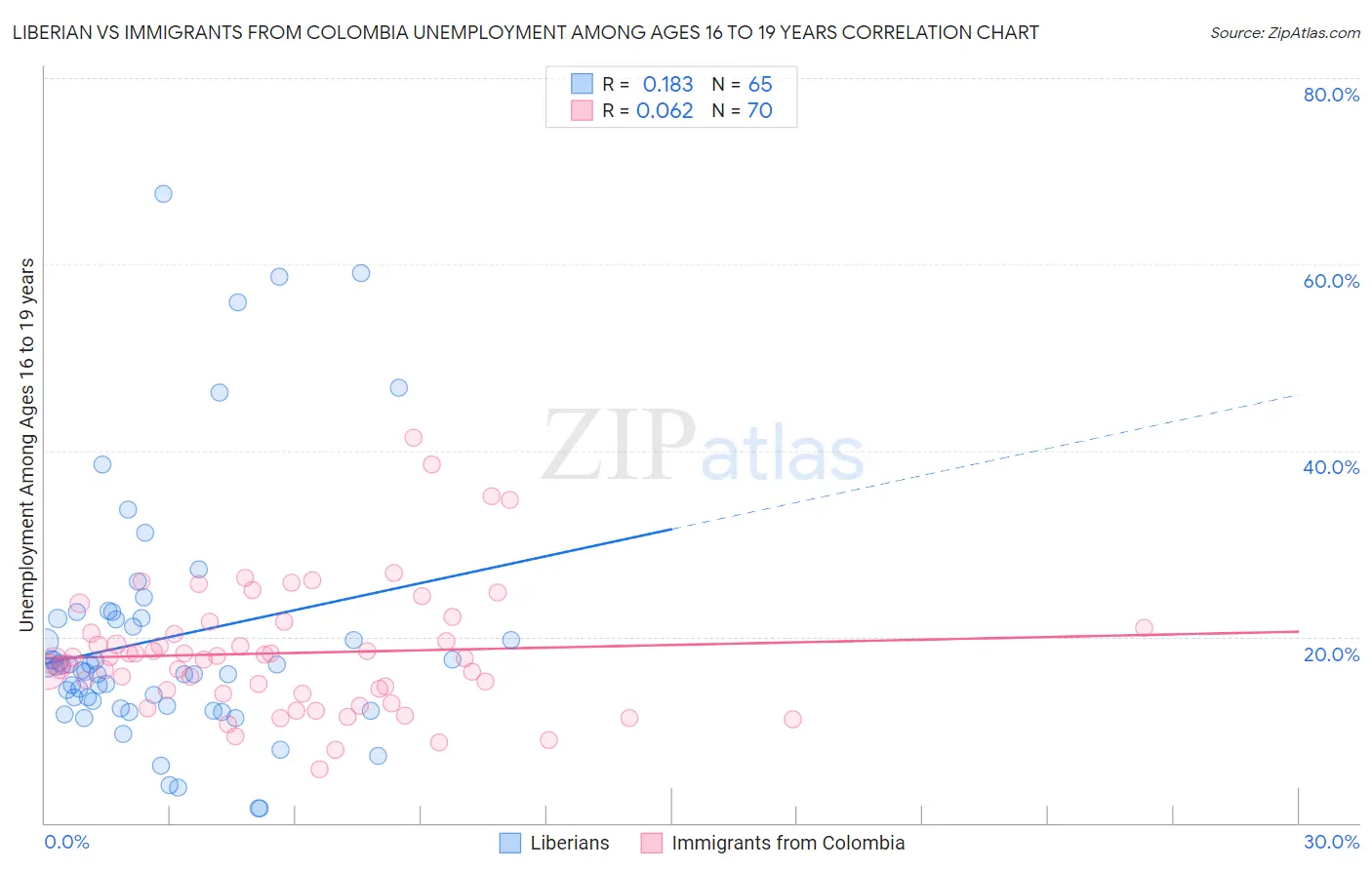 Liberian vs Immigrants from Colombia Unemployment Among Ages 16 to 19 years