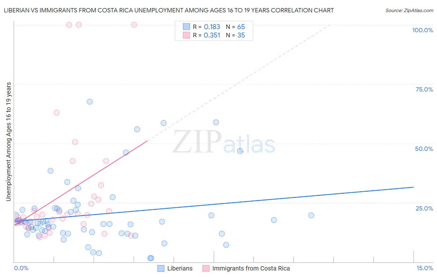 Liberian vs Immigrants from Costa Rica Unemployment Among Ages 16 to 19 years