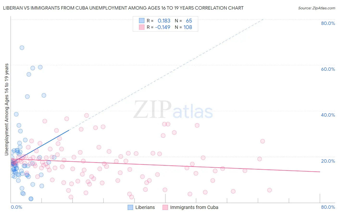 Liberian vs Immigrants from Cuba Unemployment Among Ages 16 to 19 years