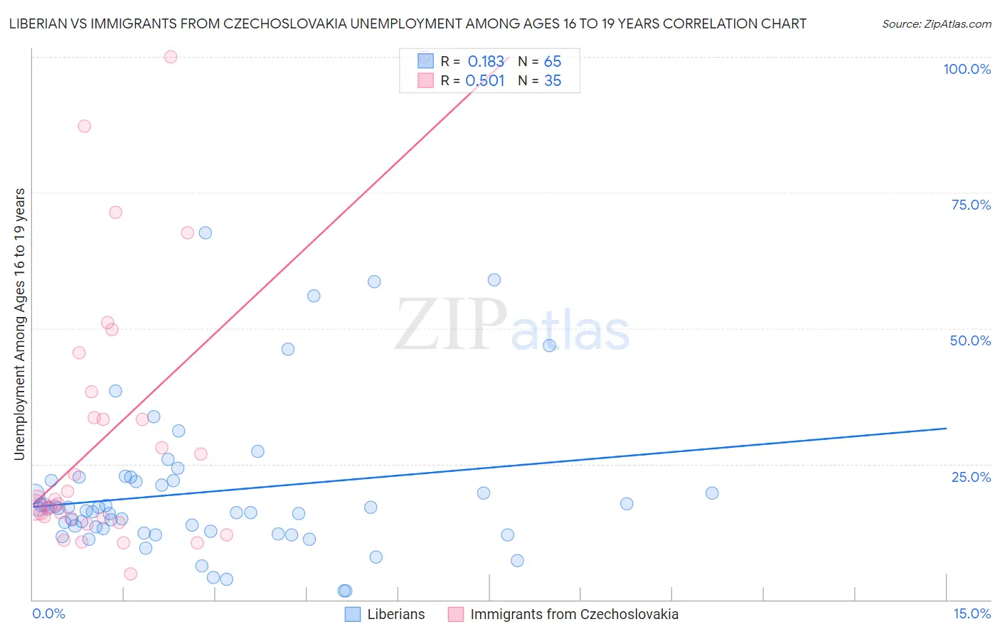 Liberian vs Immigrants from Czechoslovakia Unemployment Among Ages 16 to 19 years