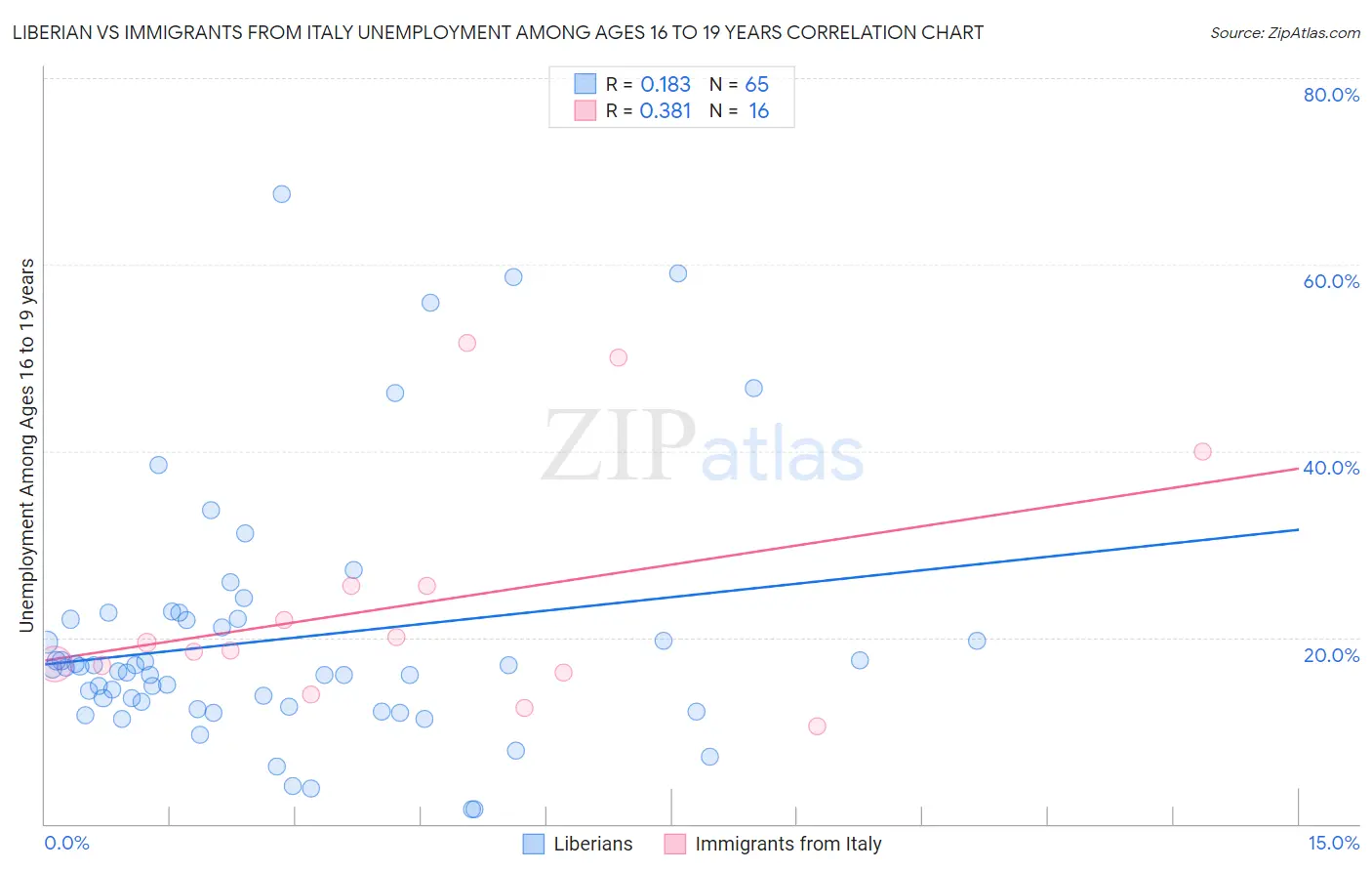Liberian vs Immigrants from Italy Unemployment Among Ages 16 to 19 years