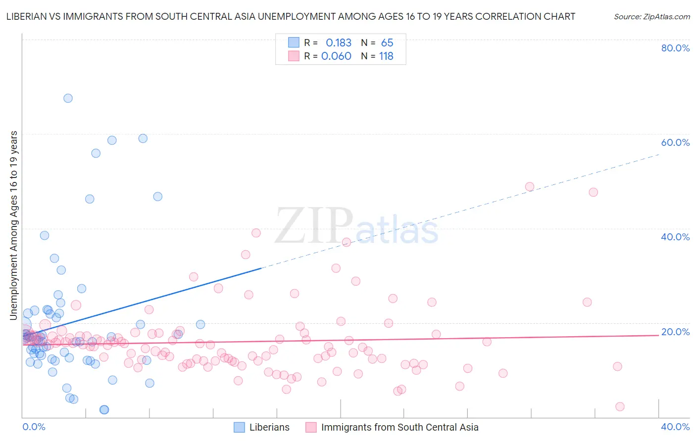 Liberian vs Immigrants from South Central Asia Unemployment Among Ages 16 to 19 years