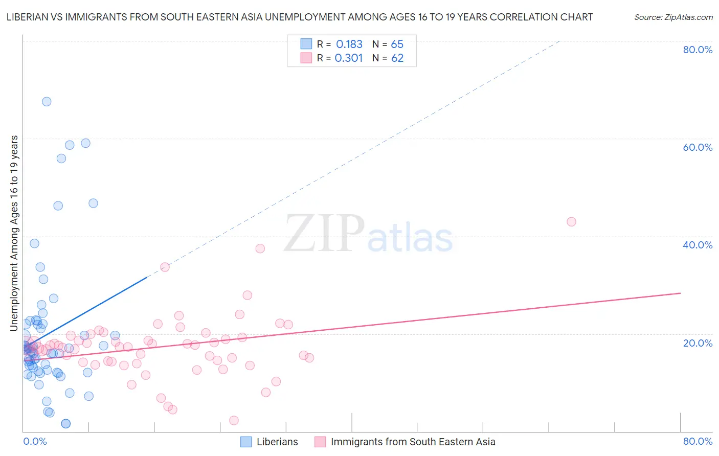 Liberian vs Immigrants from South Eastern Asia Unemployment Among Ages 16 to 19 years