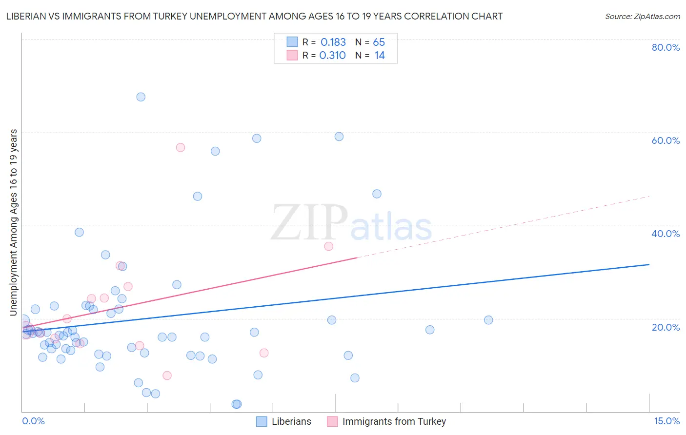 Liberian vs Immigrants from Turkey Unemployment Among Ages 16 to 19 years