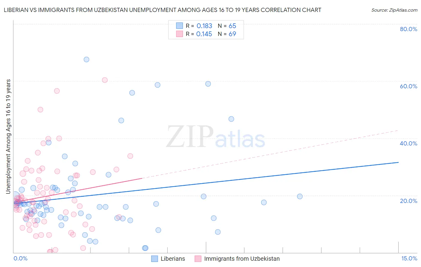 Liberian vs Immigrants from Uzbekistan Unemployment Among Ages 16 to 19 years