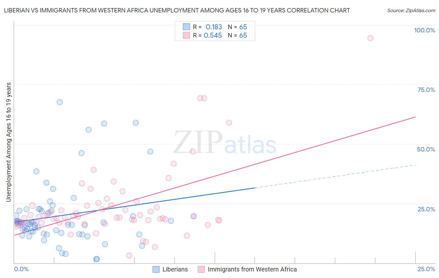 Liberian vs Immigrants from Western Africa Unemployment Among Ages 16 to 19 years