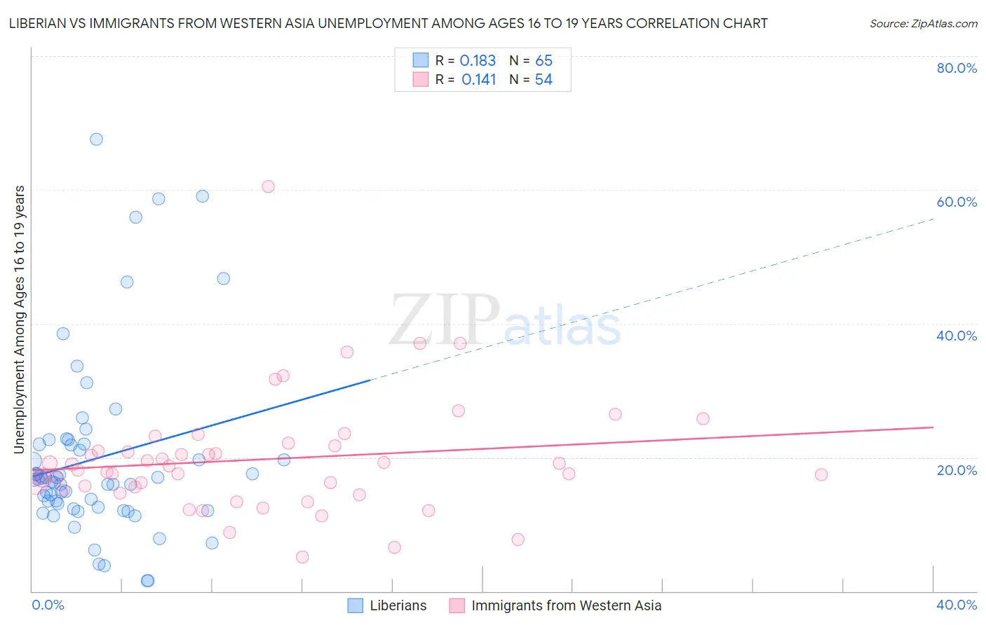 Liberian vs Immigrants from Western Asia Unemployment Among Ages 16 to 19 years