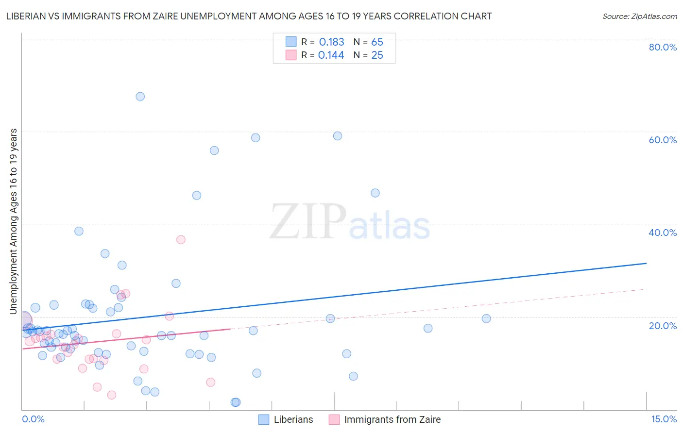 Liberian vs Immigrants from Zaire Unemployment Among Ages 16 to 19 years