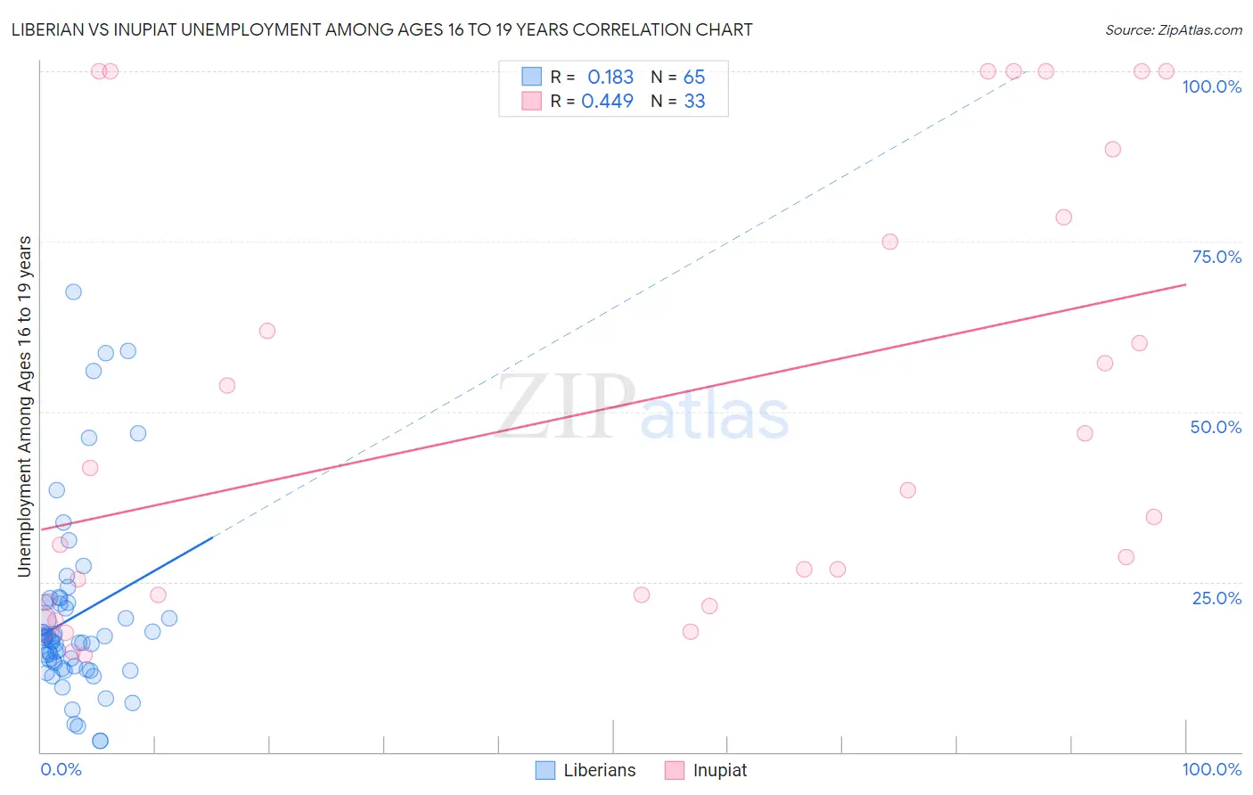 Liberian vs Inupiat Unemployment Among Ages 16 to 19 years