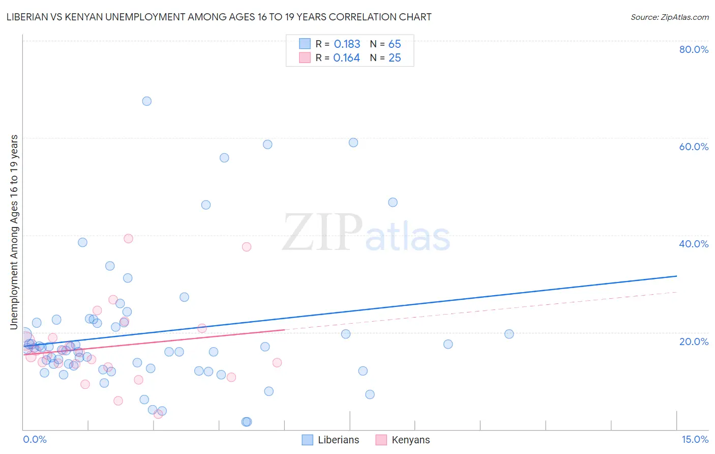 Liberian vs Kenyan Unemployment Among Ages 16 to 19 years