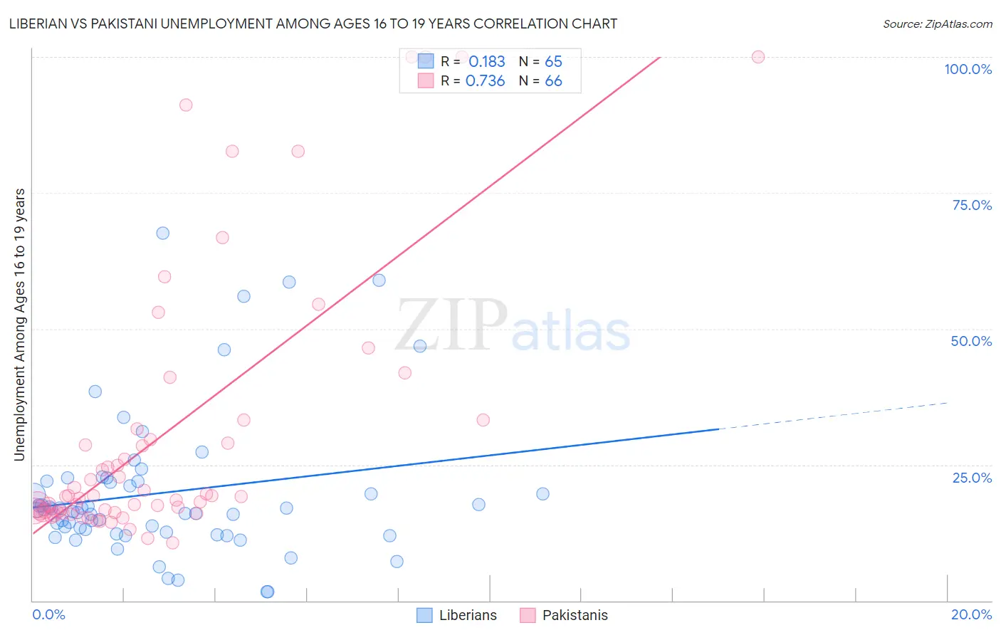 Liberian vs Pakistani Unemployment Among Ages 16 to 19 years